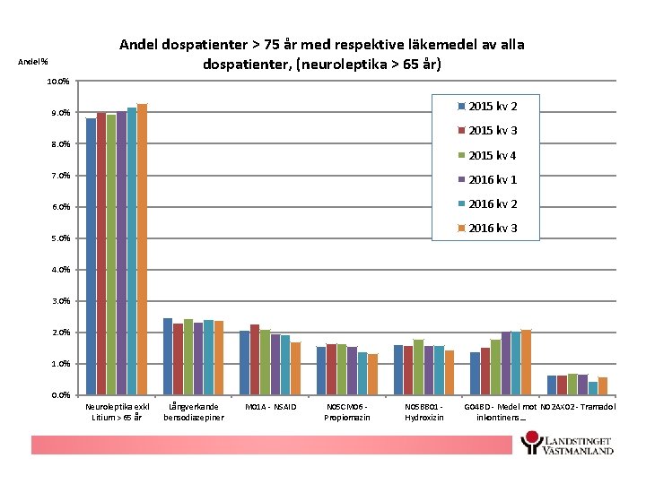 Andel dospatienter > 75 år med respektive läkemedel av alla dospatienter, (neuroleptika > 65