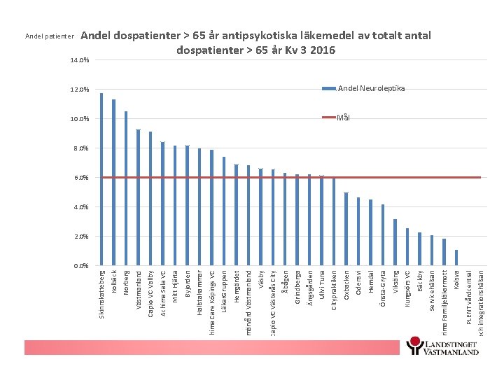 0. 0% Asyl- och integrationshälsan PLENT vårdcentral Mål Kolsva 10. 0% Prima Familjeläkarmott Andel