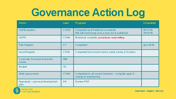Governance Action Log Action Lead Progress Completed Self Evaluation CT/DR Completed and Published on