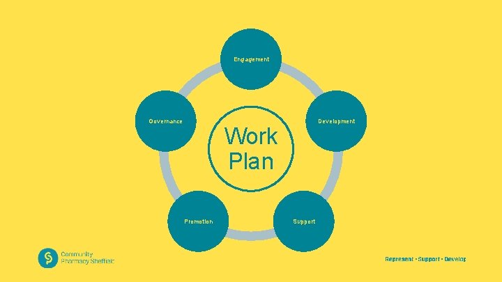 Engagement Governance Development Work Plan Promotion Support 