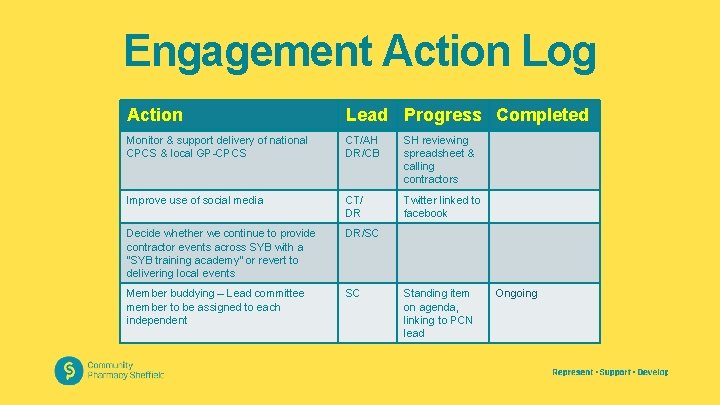 Engagement Action Log Action Lead Progress Completed Monitor & support delivery of national CPCS