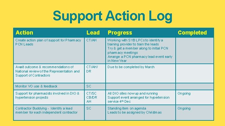 Support Action Log Action Lead Progress Completed Create action plan of support for Pharmacy