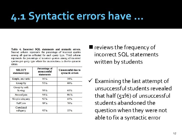 4. 1 Syntactic errors have … n reviews the frequency of incorrect SQL statements