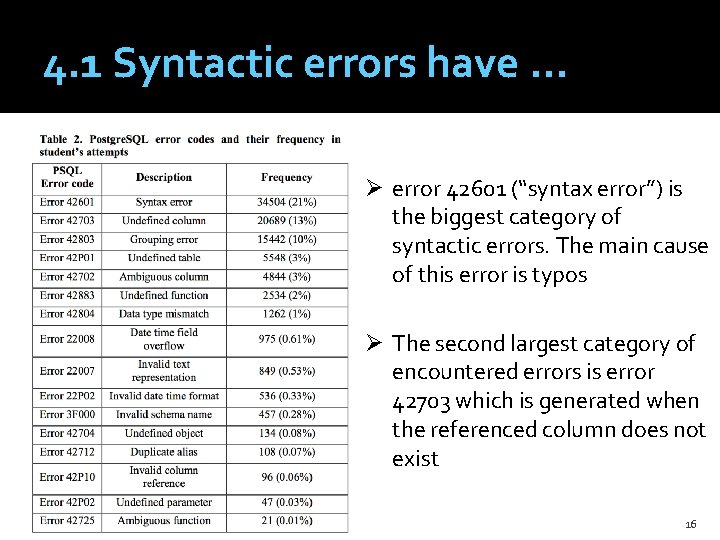 4. 1 Syntactic errors have … Ø error 42601 (“syntax error”) is the biggest