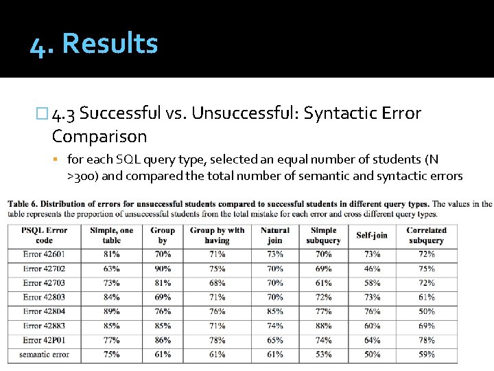 4. Results � 4. 3 Successful vs. Unsuccessful: Syntactic Error Comparison for each SQL