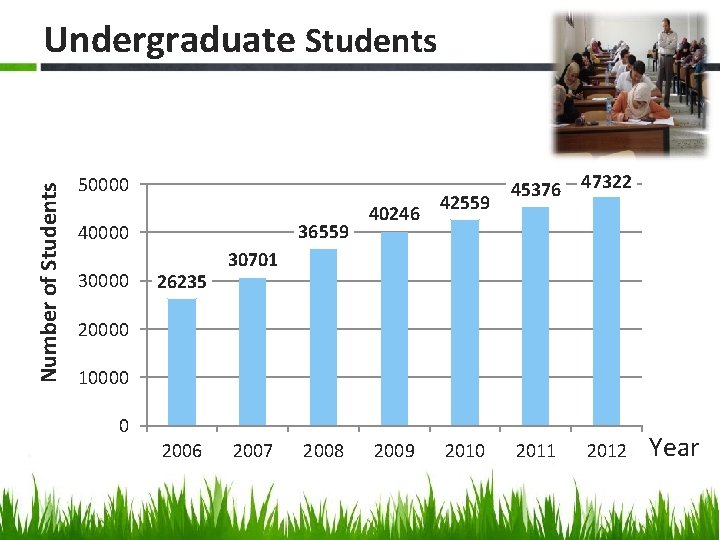 Number of Students Undergraduate Students 50000 36559 40000 30000 26235 40246 42559 45376 47322