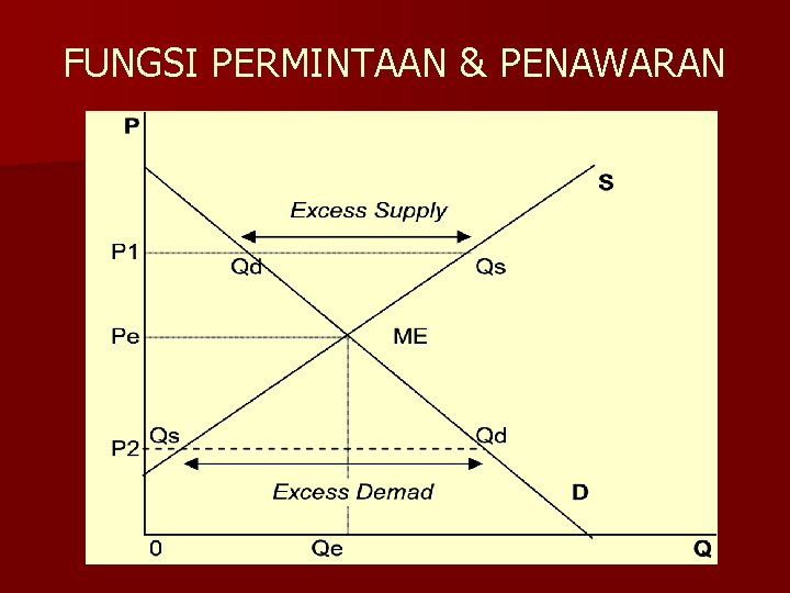 FUNGSI PERMINTAAN & PENAWARAN 