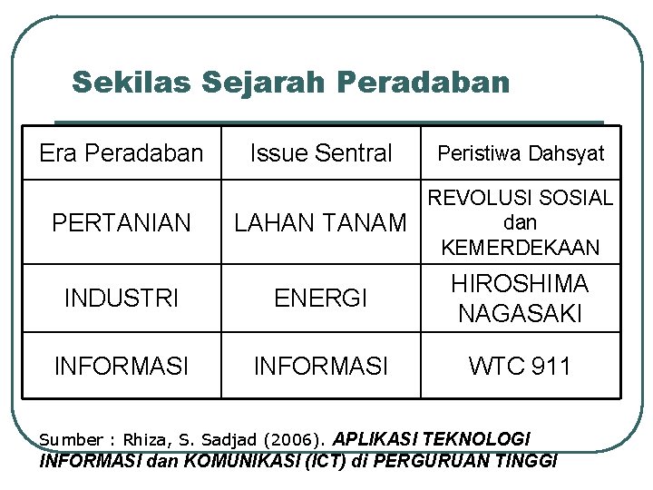 Sekilas Sejarah Peradaban Era Peradaban PERTANIAN Issue Sentral Peristiwa Dahsyat REVOLUSI SOSIAL dan LAHAN