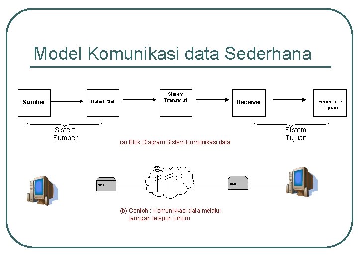 Model Komunikasi data Sederhana Transmitter Sumber Sistem Transmisi (a) Blok Diagram Sistem Komunikasi data