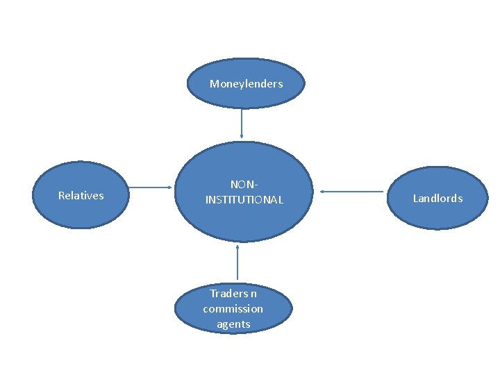 Moneylenders Relatives NONINSTITUTIONAL Traders n commission agents Landlords Moneylenders Relatives NONINSTITUTIONAL Traders n commission agents Landlords