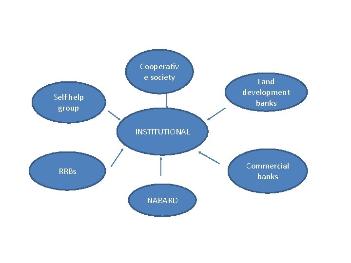 Cooperativ e society Self help group Land development banks INSTITUTIONAL Commercial banks RRBs NABARD Cooperativ e society Self help group Land development banks INSTITUTIONAL Commercial banks RRBs NABARD