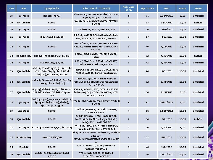 Prior Lines of TX Age of BMT Match Donor 8 61 11/10/2010 9/10 Unrelated
