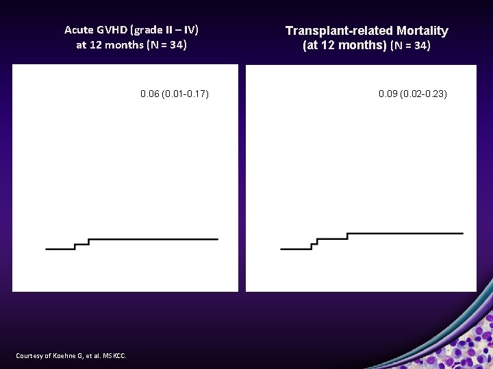 Acute GVHD (grade II – IV) at 12 months (N = 34) 0. 06