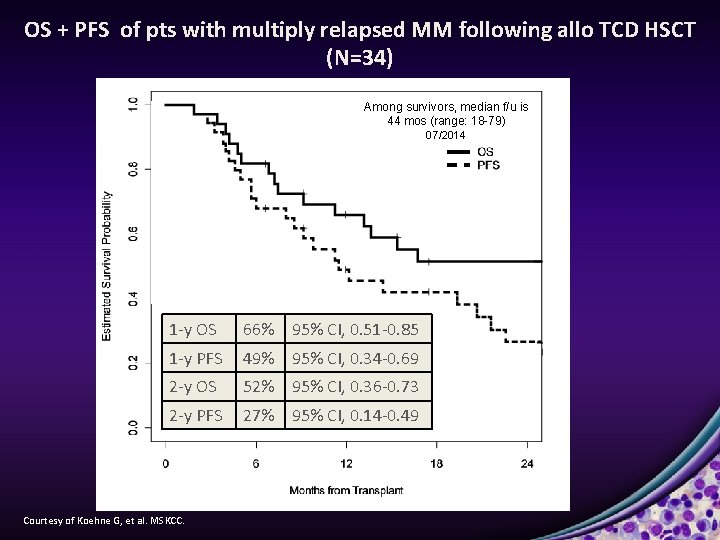 OS + PFS of pts with multiply relapsed MM following allo TCD HSCT (N=34)