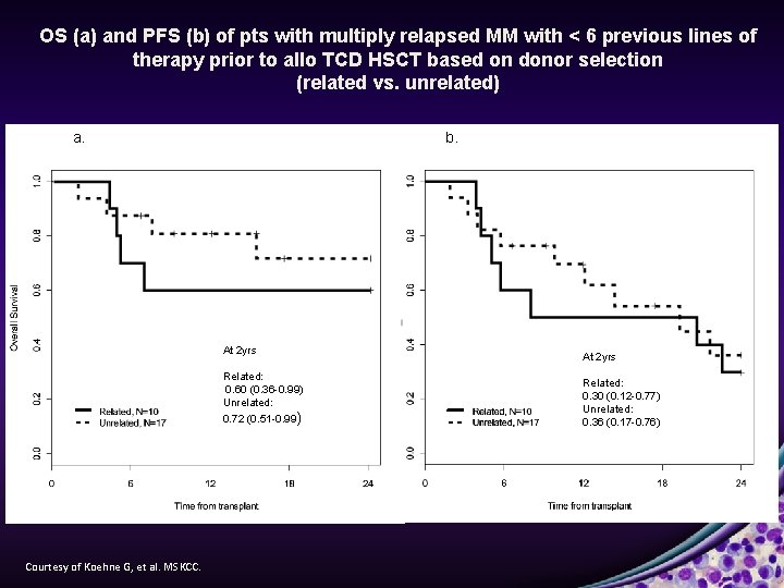 OS (a) and PFS (b) of pts with multiply relapsed MM with < 6