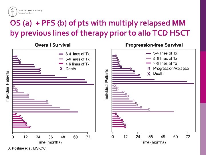 OS (a) + PFS (b) of pts with multiply relapsed MM by previous lines