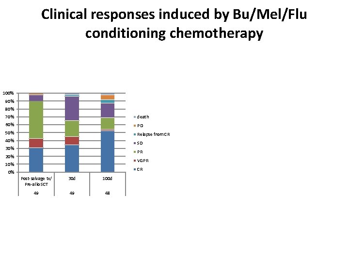 Clinical responses induced by Bu/Mel/Flu conditioning chemotherapy 100% 90% 80% 70% death 60% PD