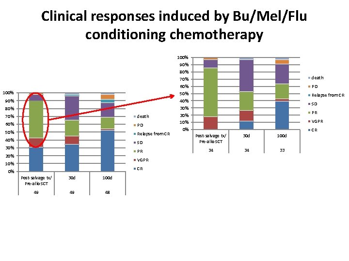 Clinical responses induced by Bu/Mel/Flu conditioning chemotherapy 100% 90% 80% 70% death 60% PD