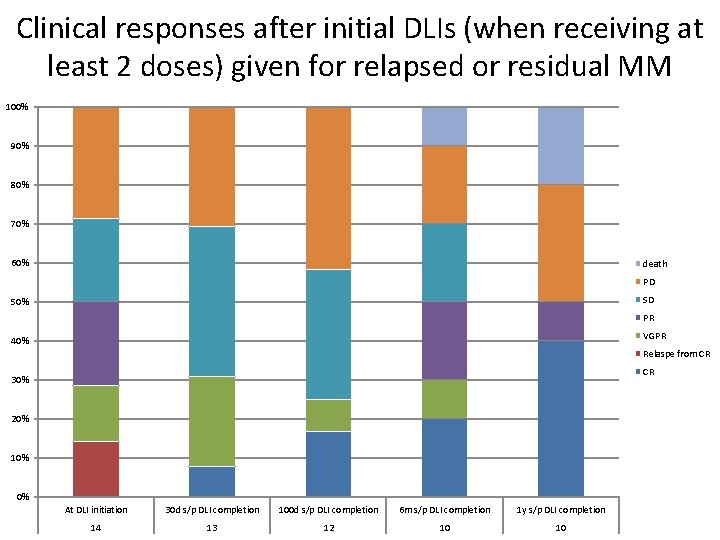 Clinical responses after initial DLIs (when receiving at least 2 doses) given for relapsed