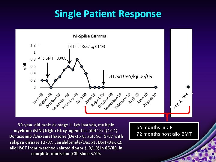 Single Patient Response Ju ly -1 , 2 01 4 DLI 5 x 10