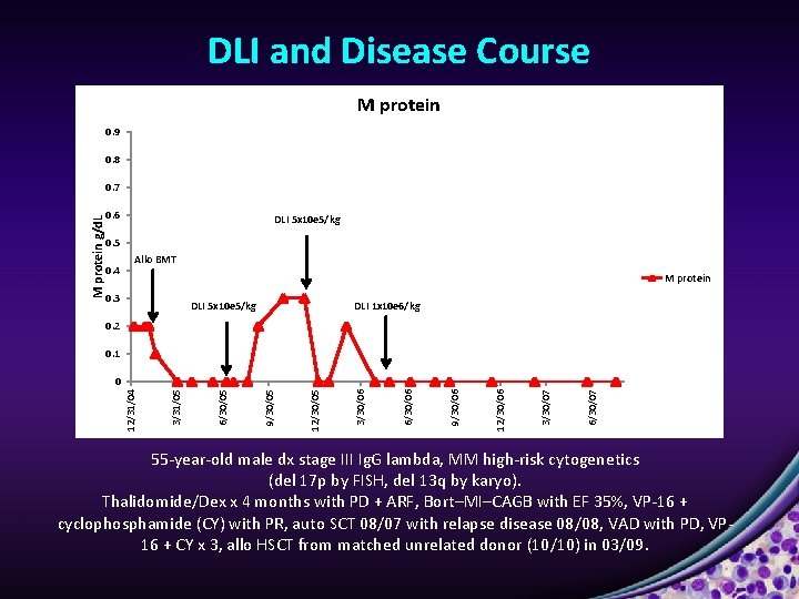 DLI and Disease Course M protein 0. 9 0. 8 M protein g/d. L