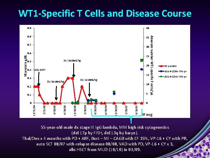 WT 1 -Specific T Cells and Disease Course 40 0. 8 35 M protein