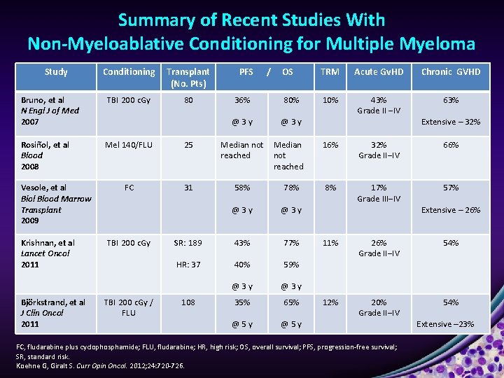 Summary of Recent Studies With Non-Myeloablative Conditioning for Multiple Myeloma Study Conditioning Transplant (No.