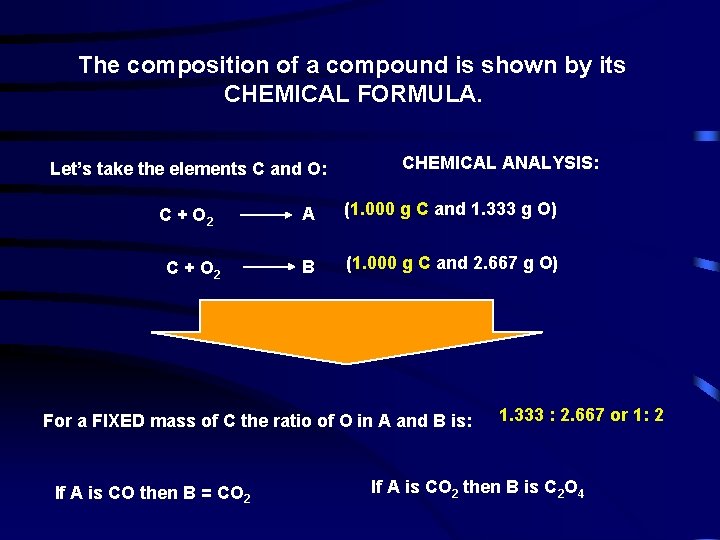The composition of a compound is shown by its CHEMICAL FORMULA. Let’s take the