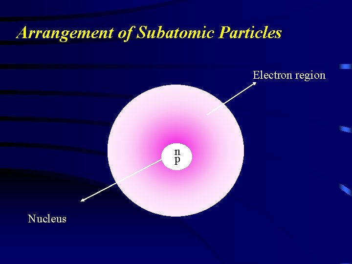 Arrangement of Subatomic Particles Electron region n p Nucleus 