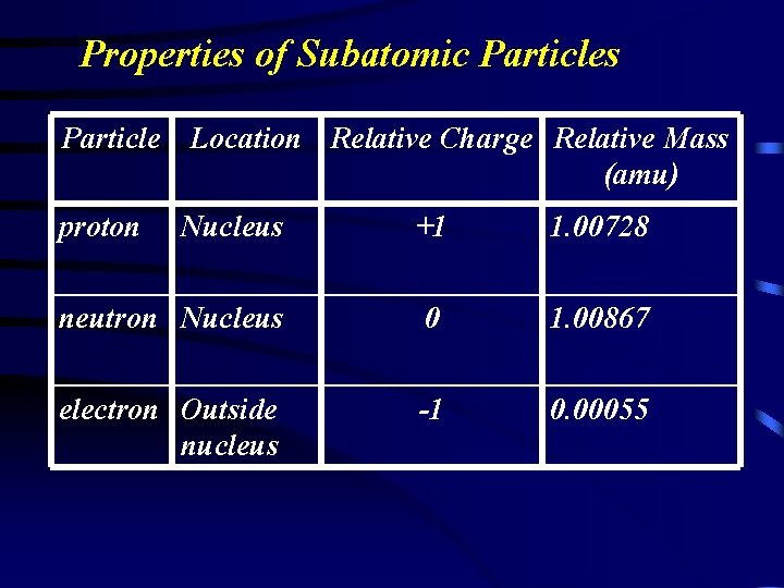 Properties of Subatomic Particles Particle Location Relative Charge Relative Mass (amu) proton Nucleus +1