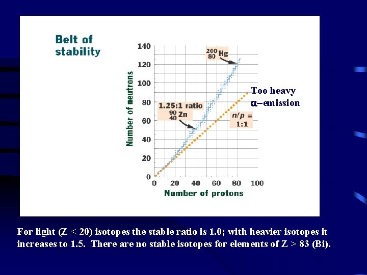 Too heavy a-emission For light (Z < 20) isotopes the stable ratio is 1.