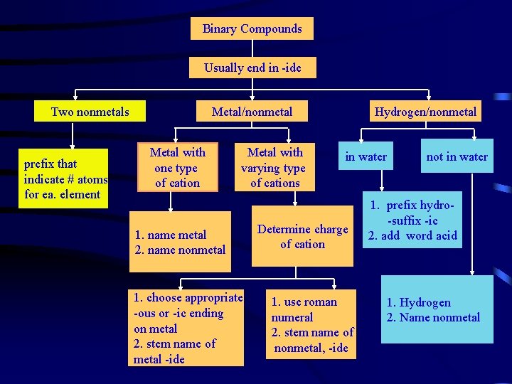 Binary Compounds Usually end in -ide Two nonmetals prefix that indicate # atoms for
