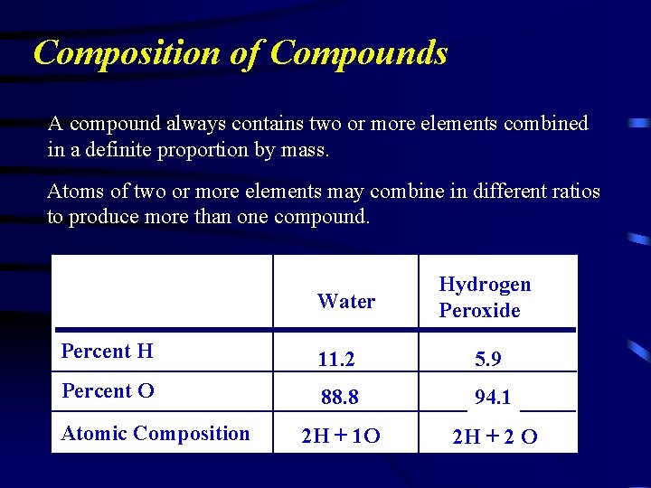 Composition of Compounds A compound always contains two or more elements combined in a