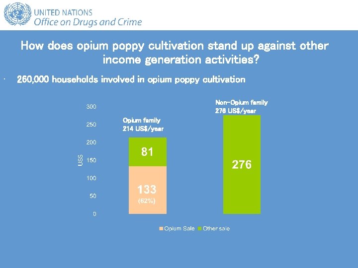 How does opium poppy cultivation stand up against other income generation activities? • 260,