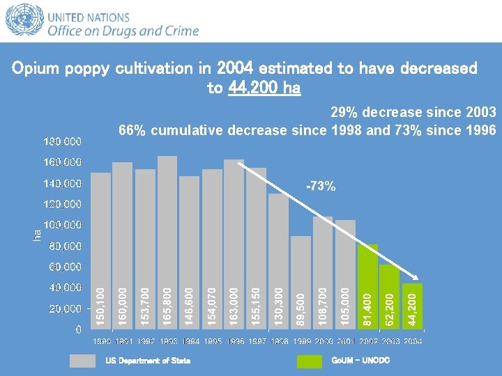 Opium poppy cultivation in 2004 estimated to have decreased to 44, 200 ha 29%