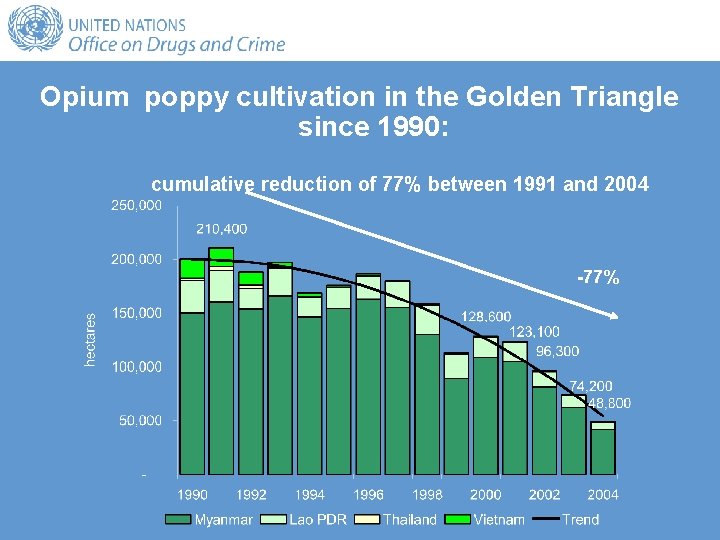 Opium poppy cultivation in the Golden Triangle since 1990: cumulative reduction of 77% between