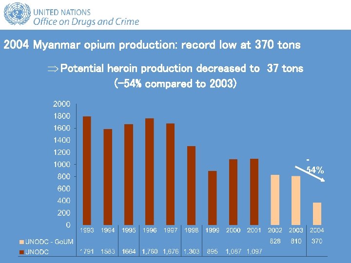 2004 Myanmar opium production: record low at 370 tons Þ Potential heroin production decreased