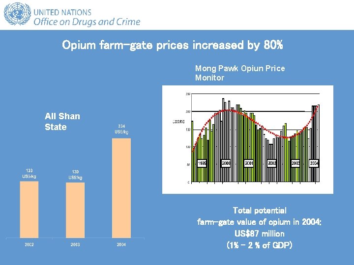 Opium farm-gate prices increased by 80% Mong Pawk Opiun Price Monitor All Shan State