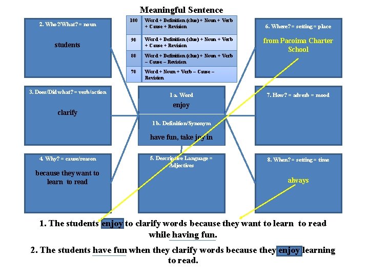 Meaningful Sentence 2. Who? /What? = noun students 3. Does/Did what? = verb/action clarify