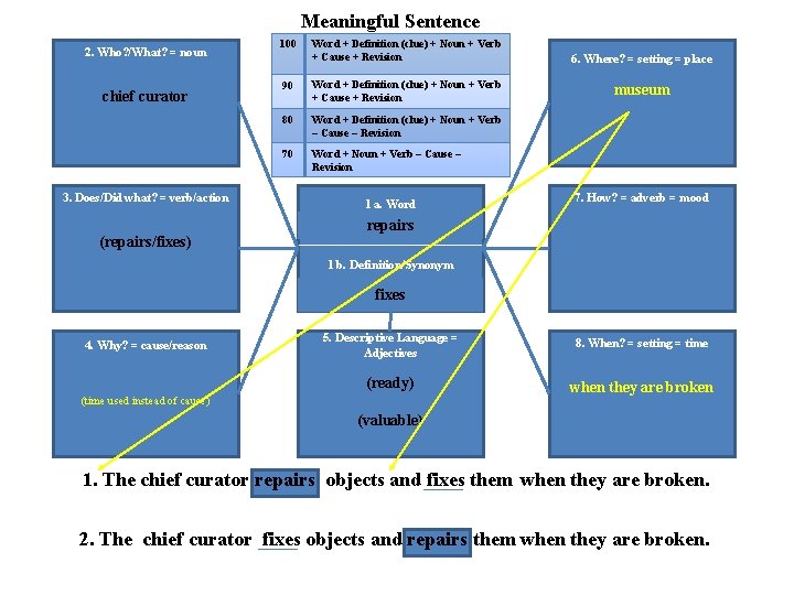 Meaningful Sentence 2. Who? /What? = noun chief curator 3. Does/Did what? = verb/action