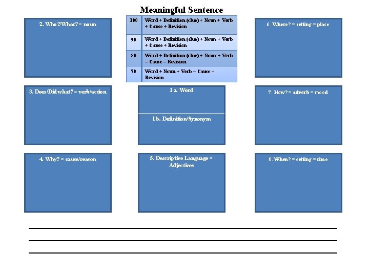Meaningful Sentence 2. Who? /What? = noun 3. Does/Did what? = verb/action 100 Word
