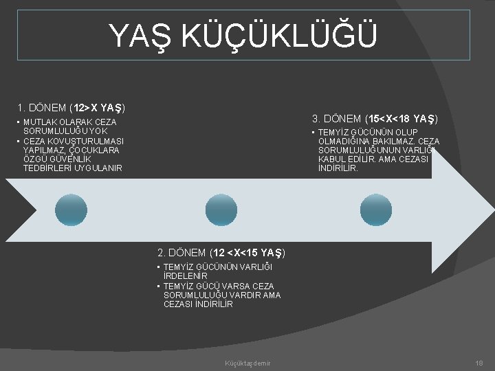 YAŞ KÜÇÜKLÜĞÜ 1. DÖNEM (12>X YAŞ) 3. DÖNEM (15<X<18 YAŞ) • MUTLAK OLARAK CEZA