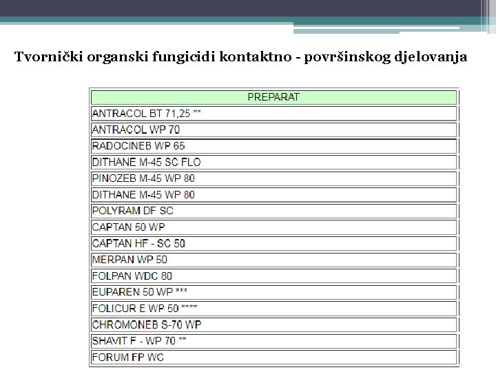 Tvornički organski fungicidi kontaktno - površinskog djelovanja 