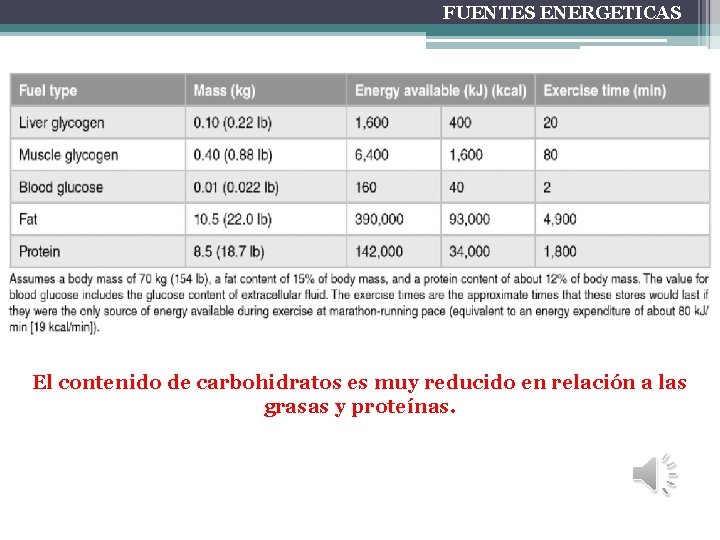 FUENTES ENERGETICAS El contenido de carbohidratos es muy reducido en relación a las grasas