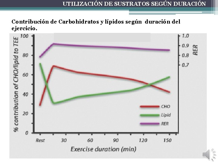UTILIZACIÓN DE SUSTRATOS SEGÚN DURACIÓN Contribución de Carbohidratos y lípidos según duración del ejercicio.