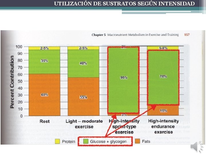 UTILIZACIÓN DE SUSTRATOS SEGÚN INTENSIDAD 