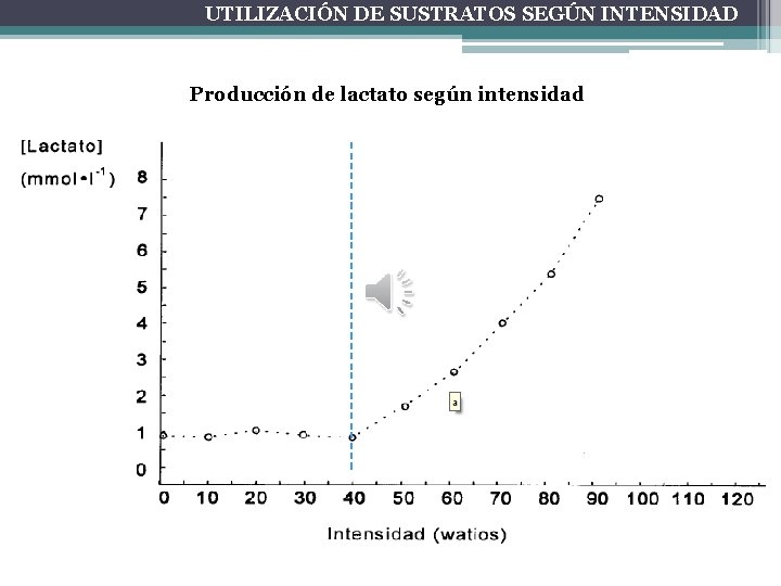 UTILIZACIÓN DE SUSTRATOS SEGÚN INTENSIDAD Producción de lactato según intensidad 