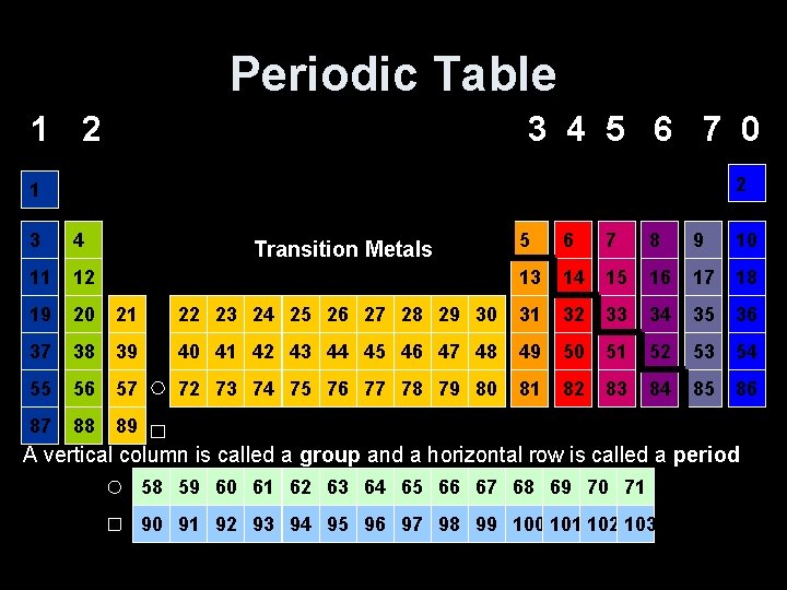 Periodic Table 1 2 3 4 5 6 7 0 2 1 3 4