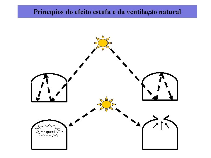 Princípios do efeito estufa e da ventilação natural Ar quente 