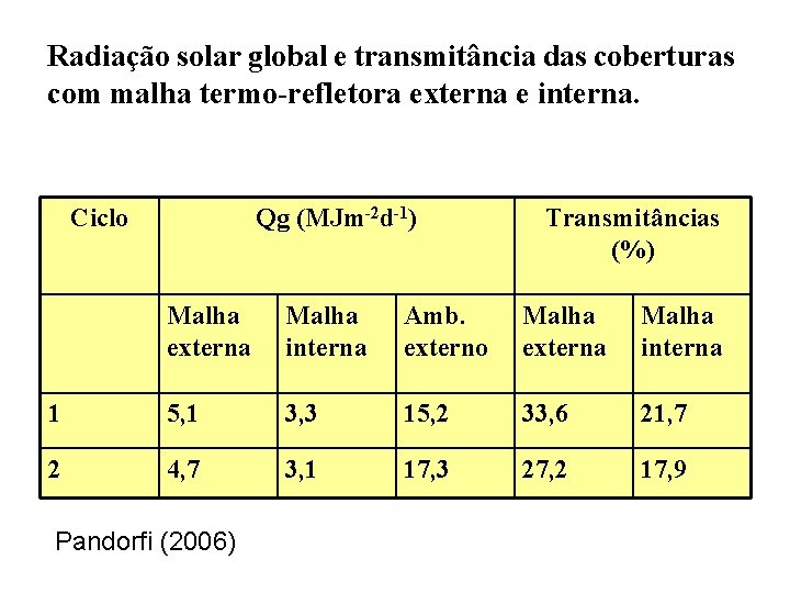 Radiação solar global e transmitância das coberturas com malha termo-refletora externa e interna. Ciclo